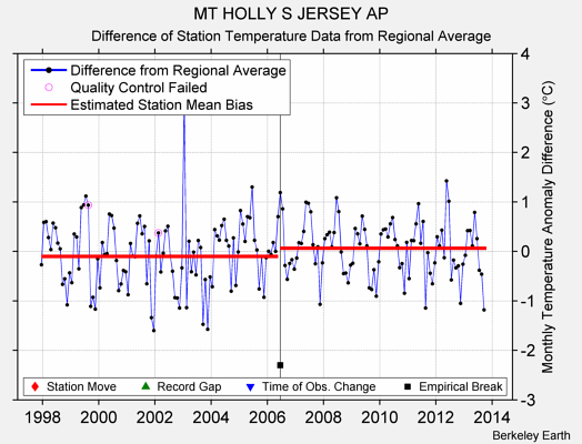 MT HOLLY S JERSEY AP difference from regional expectation