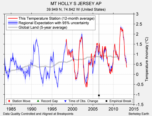 MT HOLLY S JERSEY AP comparison to regional expectation