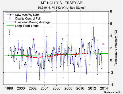 MT HOLLY S JERSEY AP Raw Mean Temperature