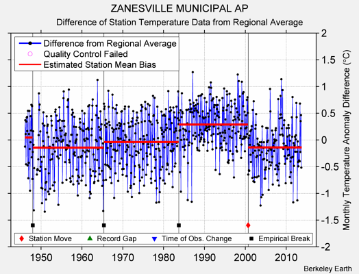 ZANESVILLE MUNICIPAL AP difference from regional expectation