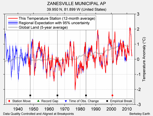 ZANESVILLE MUNICIPAL AP comparison to regional expectation