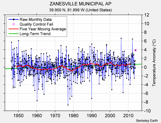 ZANESVILLE MUNICIPAL AP Raw Mean Temperature