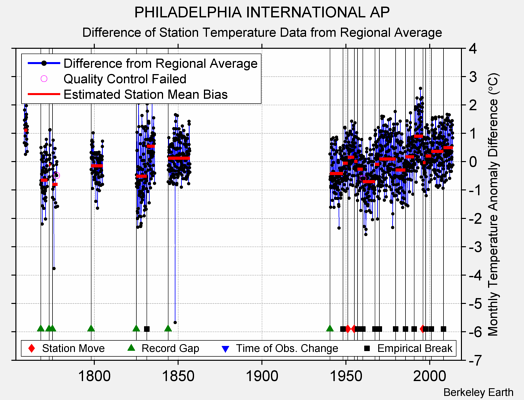 PHILADELPHIA INTERNATIONAL AP difference from regional expectation