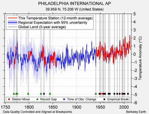 PHILADELPHIA INTERNATIONAL AP comparison to regional expectation