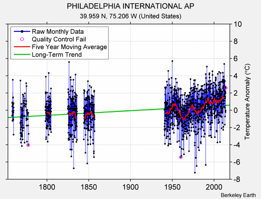 PHILADELPHIA INTERNATIONAL AP Raw Mean Temperature