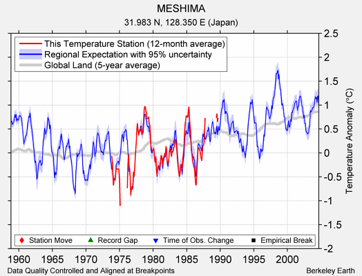 MESHIMA comparison to regional expectation