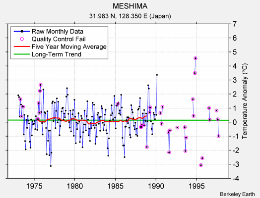 MESHIMA Raw Mean Temperature