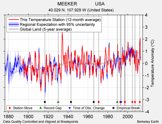 MEEKER              USA comparison to regional expectation