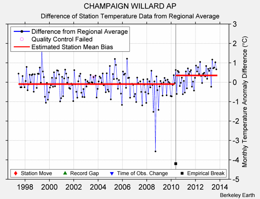 CHAMPAIGN WILLARD AP difference from regional expectation