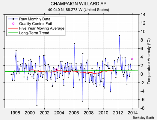 CHAMPAIGN WILLARD AP Raw Mean Temperature