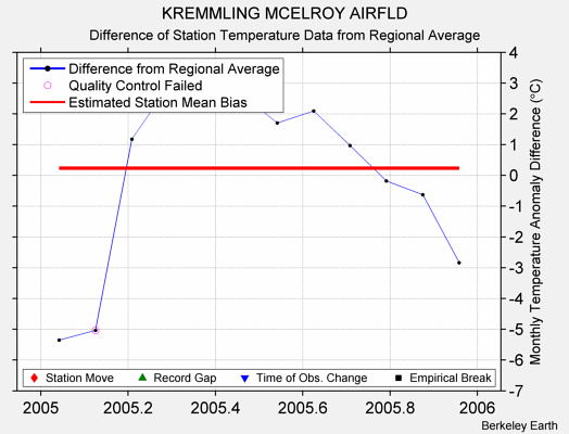 KREMMLING MCELROY AIRFLD difference from regional expectation