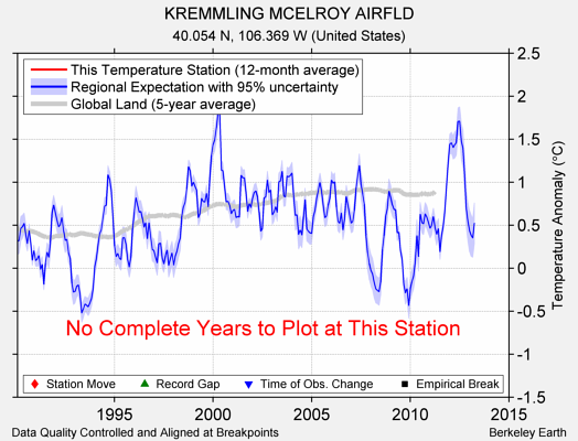 KREMMLING MCELROY AIRFLD comparison to regional expectation