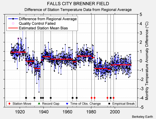 FALLS CITY BRENNER FIELD difference from regional expectation