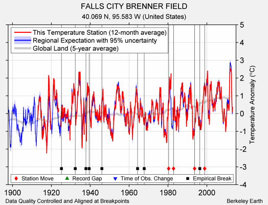 FALLS CITY BRENNER FIELD comparison to regional expectation