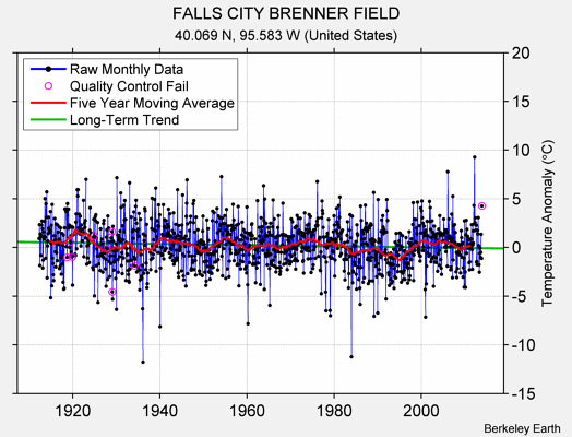 FALLS CITY BRENNER FIELD Raw Mean Temperature