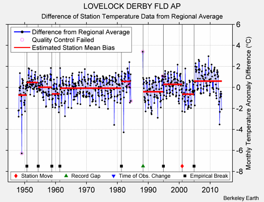 LOVELOCK DERBY FLD AP difference from regional expectation