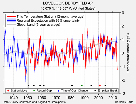 LOVELOCK DERBY FLD AP comparison to regional expectation