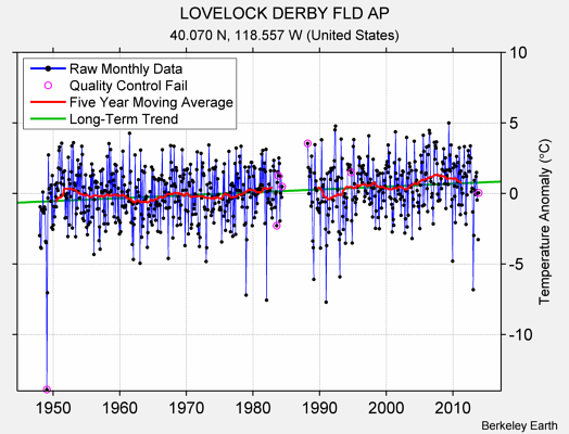 LOVELOCK DERBY FLD AP Raw Mean Temperature