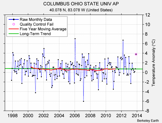 COLUMBUS OHIO STATE UNIV AP Raw Mean Temperature