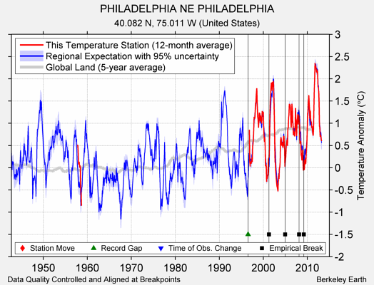 PHILADELPHIA NE PHILADELPHIA comparison to regional expectation