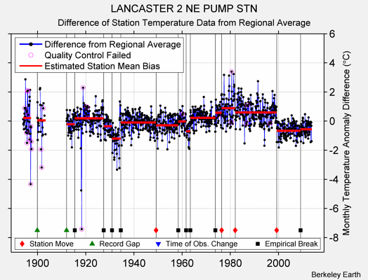 LANCASTER 2 NE PUMP STN difference from regional expectation