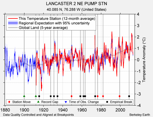 LANCASTER 2 NE PUMP STN comparison to regional expectation