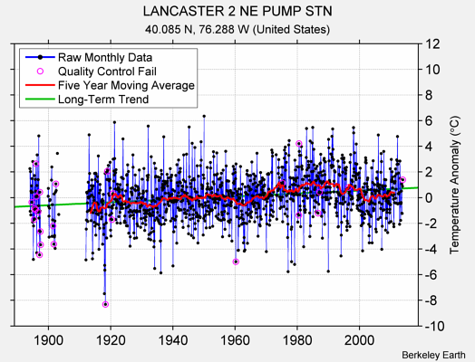 LANCASTER 2 NE PUMP STN Raw Mean Temperature