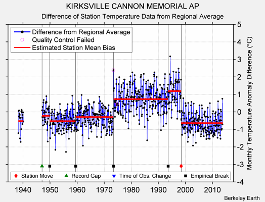 KIRKSVILLE CANNON MEMORIAL AP difference from regional expectation