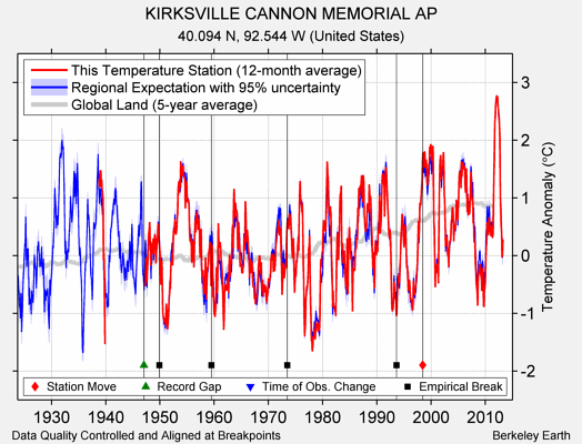 KIRKSVILLE CANNON MEMORIAL AP comparison to regional expectation