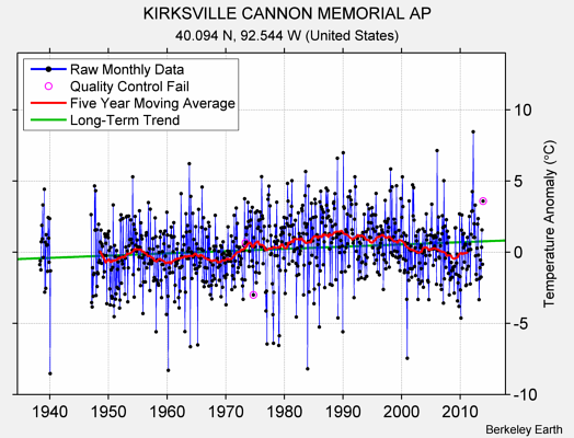 KIRKSVILLE CANNON MEMORIAL AP Raw Mean Temperature