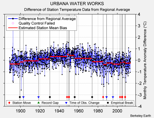 URBANA WATER WORKS difference from regional expectation