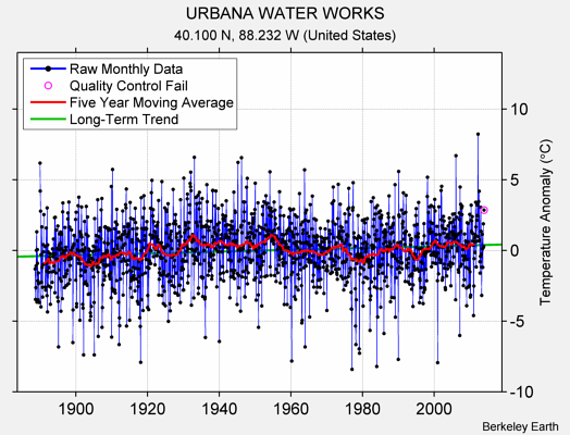 URBANA WATER WORKS Raw Mean Temperature