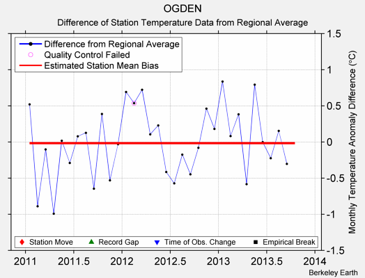 OGDEN difference from regional expectation