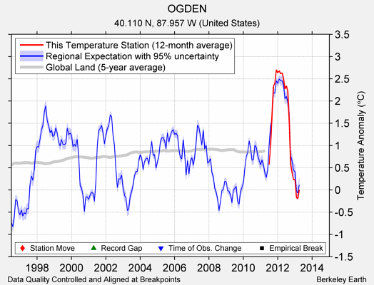 OGDEN comparison to regional expectation