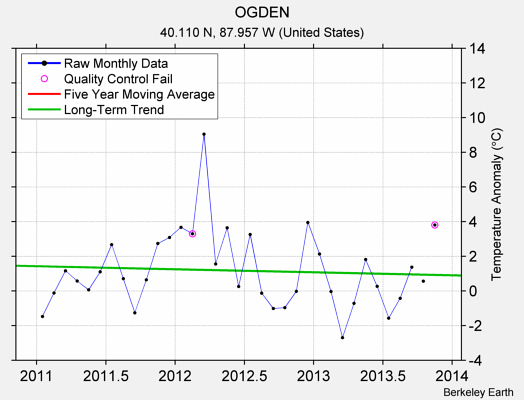 OGDEN Raw Mean Temperature