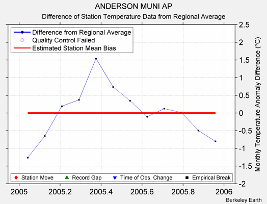 ANDERSON MUNI AP difference from regional expectation