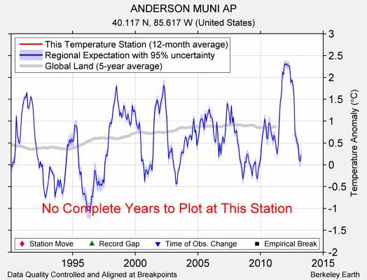 ANDERSON MUNI AP comparison to regional expectation