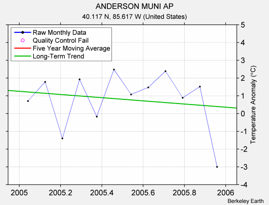 ANDERSON MUNI AP Raw Mean Temperature