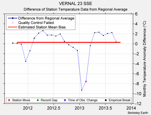 VERNAL 23 SSE difference from regional expectation