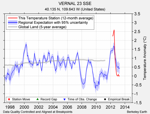 VERNAL 23 SSE comparison to regional expectation