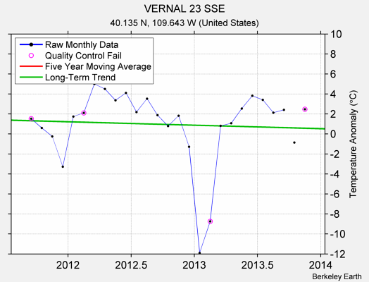 VERNAL 23 SSE Raw Mean Temperature