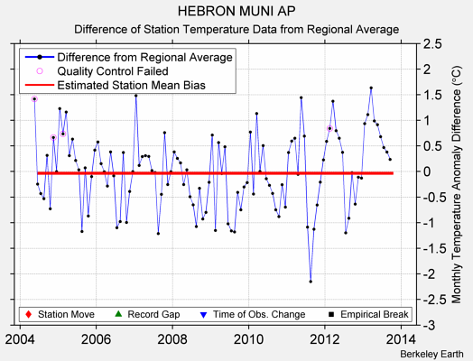 HEBRON MUNI AP difference from regional expectation