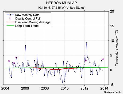 HEBRON MUNI AP Raw Mean Temperature