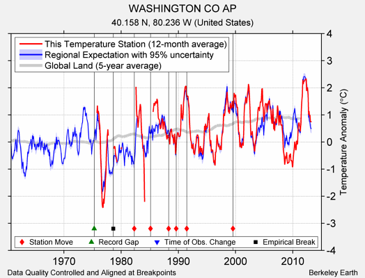 WASHINGTON CO AP comparison to regional expectation