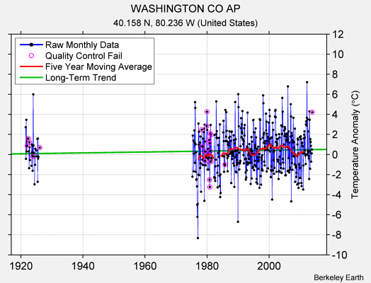 WASHINGTON CO AP Raw Mean Temperature