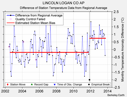 LINCOLN LOGAN CO AP difference from regional expectation