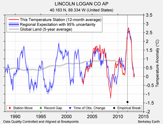 LINCOLN LOGAN CO AP comparison to regional expectation