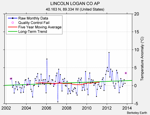 LINCOLN LOGAN CO AP Raw Mean Temperature