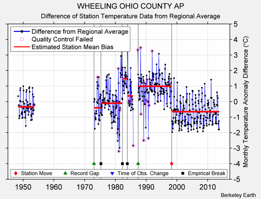 WHEELING OHIO COUNTY AP difference from regional expectation
