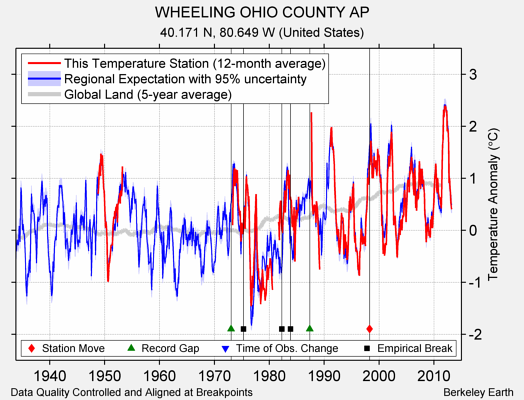 WHEELING OHIO COUNTY AP comparison to regional expectation